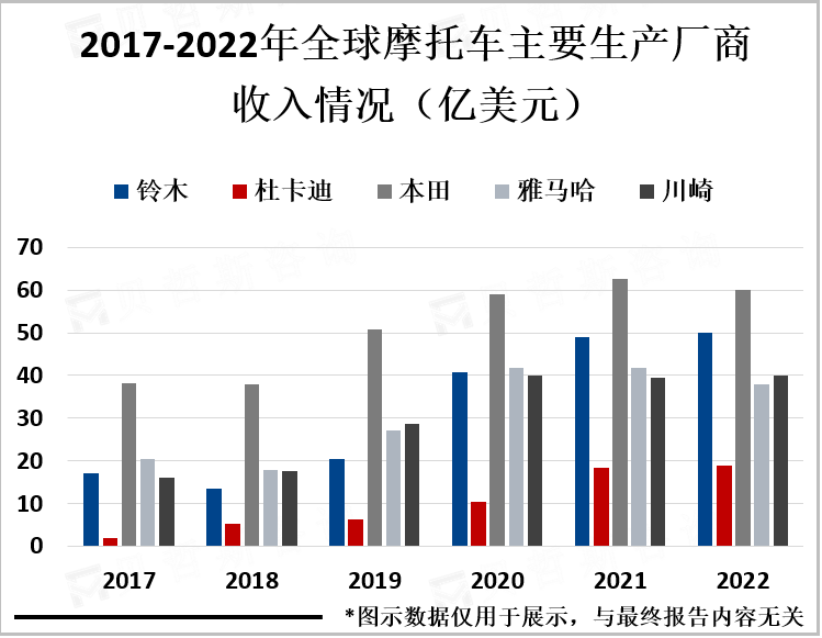 2017-2022年全球摩托车主要生产厂商收入情况