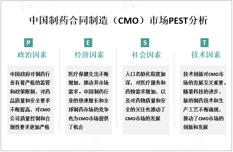 中国制药合同制造（CMO）市场PEST分析