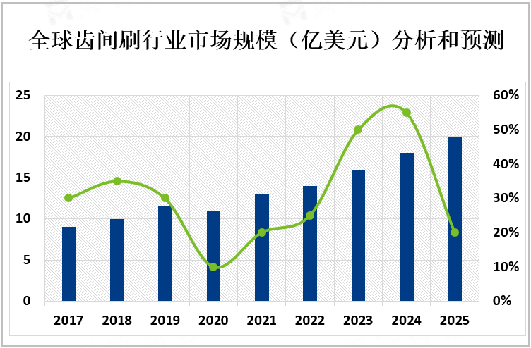 全球齿间刷行业市场规模（亿美元）分析和预测