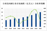 全球齿间刷发展趋势分析：2025年行业市场规模将达到20亿美元以上[图]