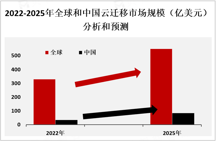 2022-2025年全球和中国云迁移市场规模（亿美元）分析和预测