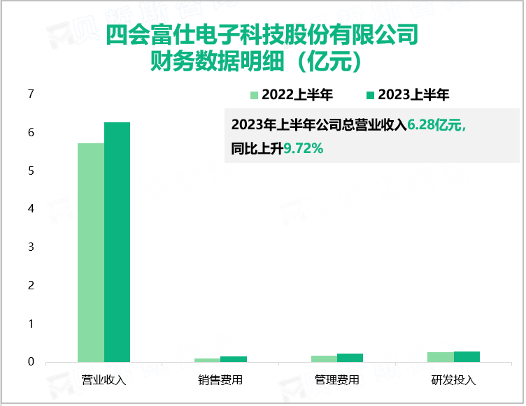 四会富仕电子科技股份有限公司 财务数据明细（亿元）