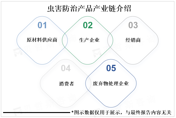 虫害防治产品产业链介绍