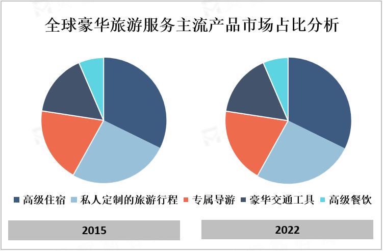 全球豪华旅游服务主流产品市场占比分析