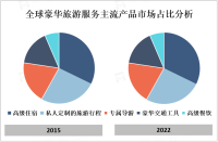 2023年全球和中国豪华旅游服务市场分析：行业将以5%的CAGR稳定增长[图]