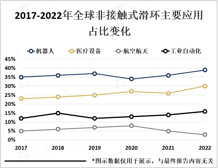 2017-2022年全球非接触式滑环主要应用占比变化