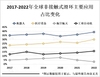 非接触式滑环未来将继续保持强劲增长，尤其是亚太地区