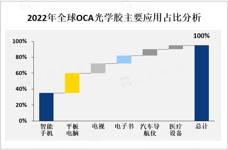 2022年全球OCA光学胶主要应用占比分析