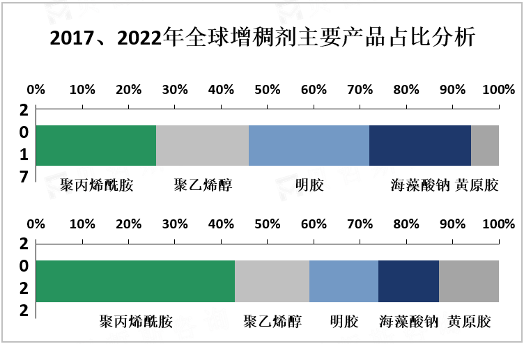 2017、2022年全球增稠剂主要产品占比分析