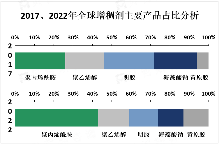 2017、2022年全球增稠剂主要产品占比分析