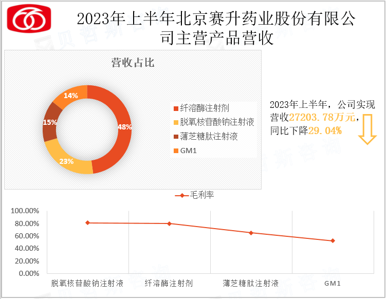2023年上半年北京赛升药业股份有限公司主营产品营收