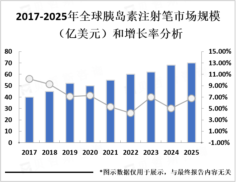 2017-2025年全球胰岛素注射笔市场规模（亿美元）和增长率分析