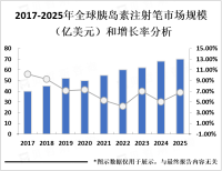 胰岛素注射笔以一次性产品为主，广受糖尿病患者喜爱