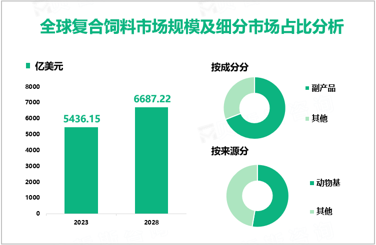 全球复合饲料市场规模及细分市场占比分析