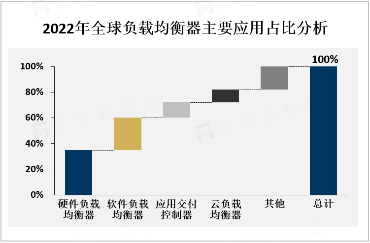 2022年全球负载均衡器主要应用占比分析