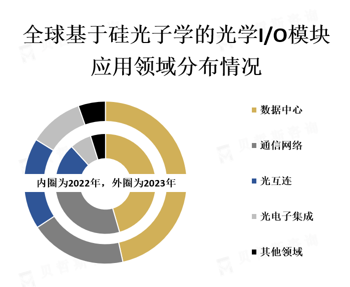 应用领域市场份额