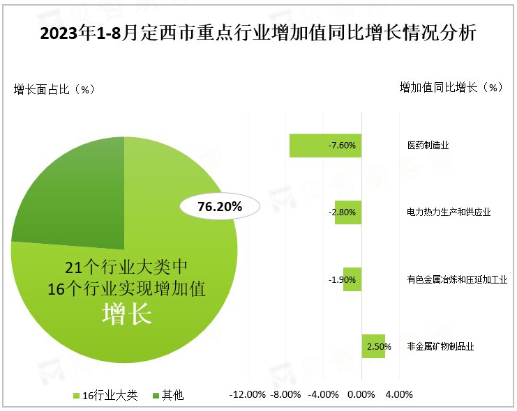 2023年1-8月定西市重点行业增加值同比增长情况分析