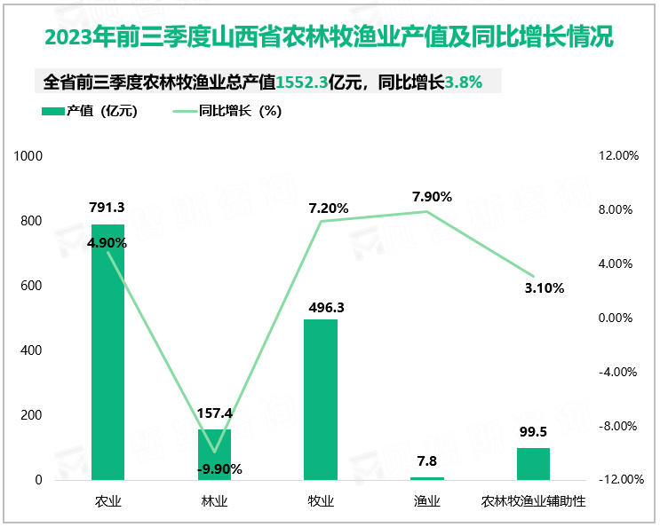 2023年前三季度山西省农林牧渔业产值及同比增长情况