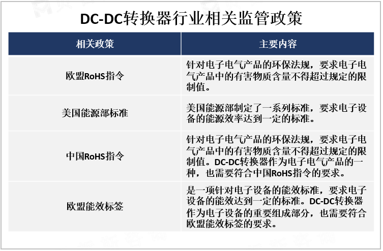 DC-DC转换器行业相关监管政策