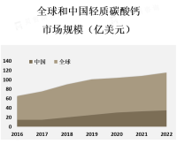 建筑材料是轻质碳酸钙市场的主要应用领域，占据了市场份额的30%以上