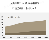 建筑材料是轻质碳酸钙市场的主要应用领域，占据了市场份额的30%以上