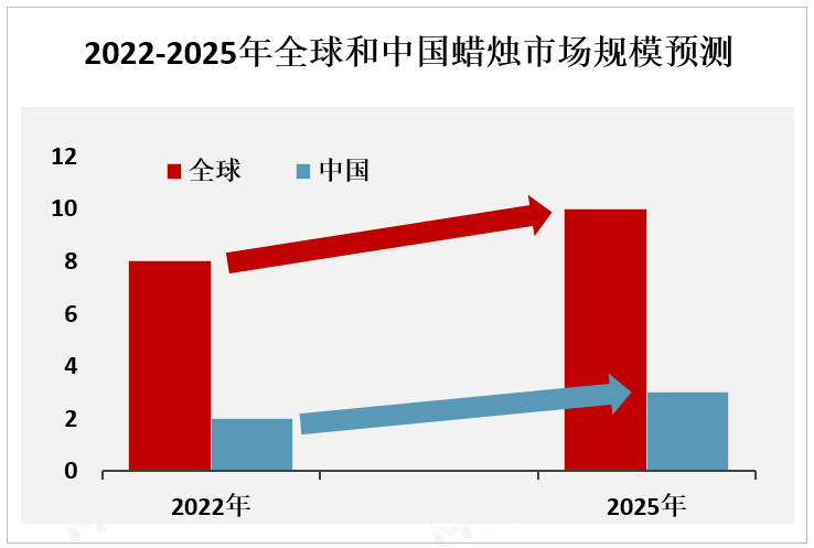 2022-2025年全球和中国蜡烛市场规模预测