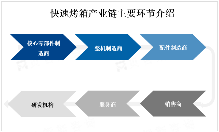 快速烤箱产业链主要环节介绍