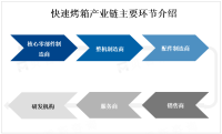 全球快速烤箱未来市场预测：环保型产品将更受青睐