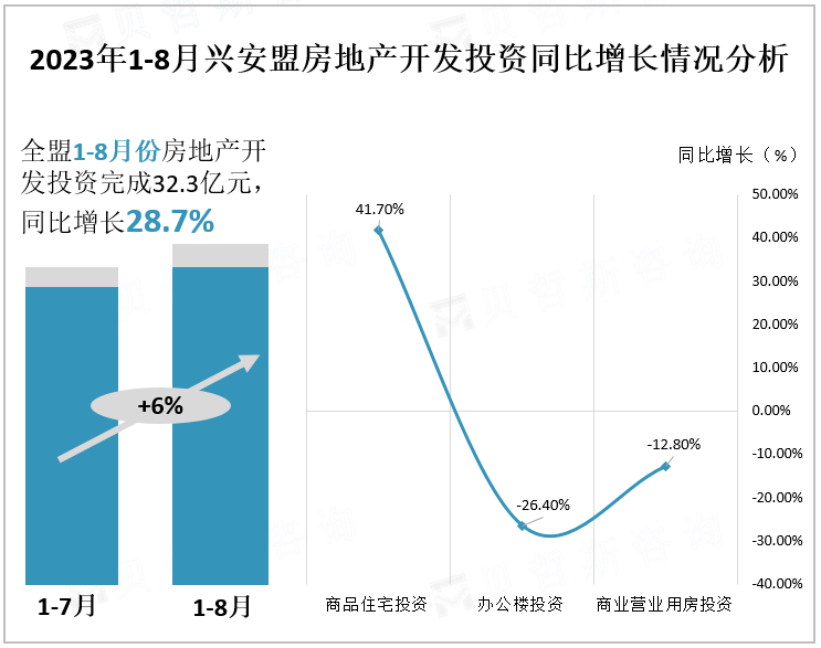 2023年1-8月兴安盟房地产开发投资同比增长情况分析