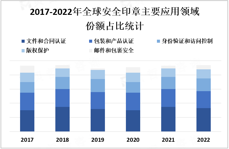 2017-2022年全球安全印章主要应用领域份额占比统计