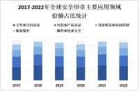 随着对安全性和防伪需求的增加，安全印章市场需求不断增长

