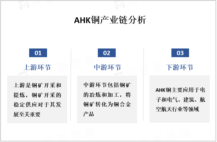 AHK铜产业链分析