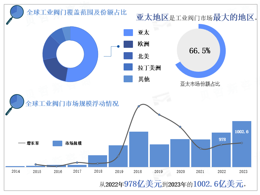 全球工业阀门覆盖地域、市场份额及规模的变化情况