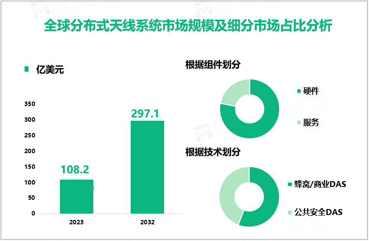 全球分布式天线系统市场规模及细分市场占比分析