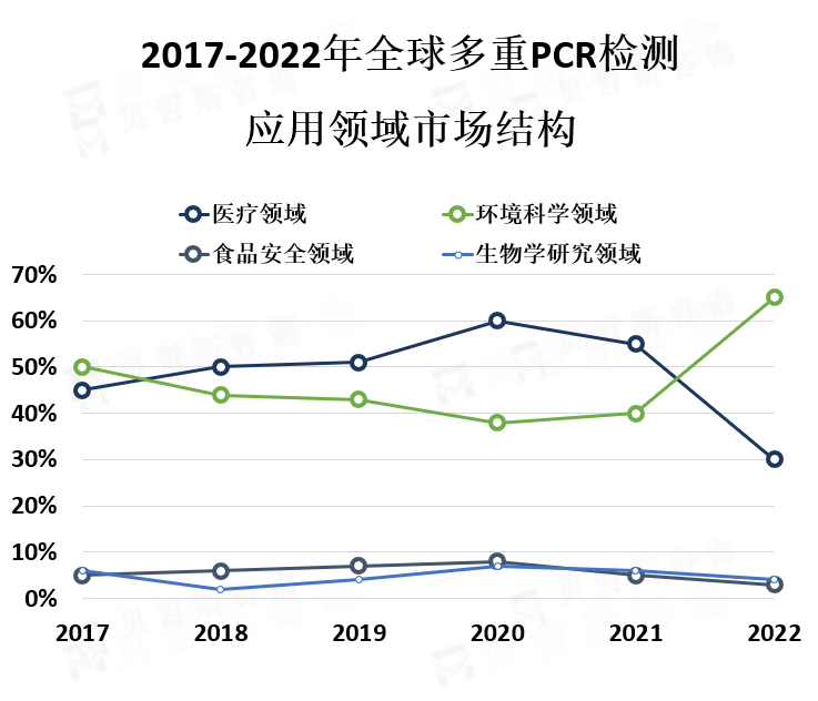 下游应用领域市场份额