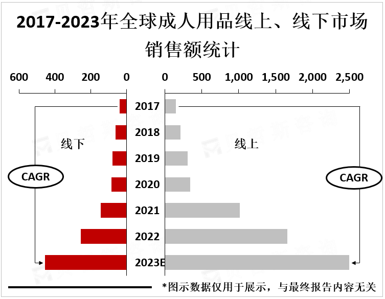 2017-2023年全球成人用品线上、线下市场销售额统计