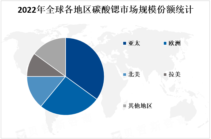 2022年全球各地区碳酸锶市场规模份额统计