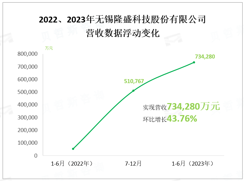 2022、2023年无锡隆盛科技股份有限公司 营收数据浮动变化