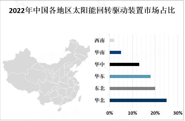 2022年中国各地区太阳能回转驱动装置市场占比