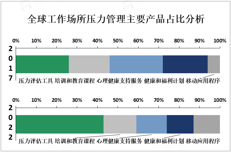 全球工作场所压力管理主要产品占比分析