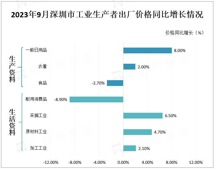 2023年9月深圳市工业生产者出厂价格同比增长情况