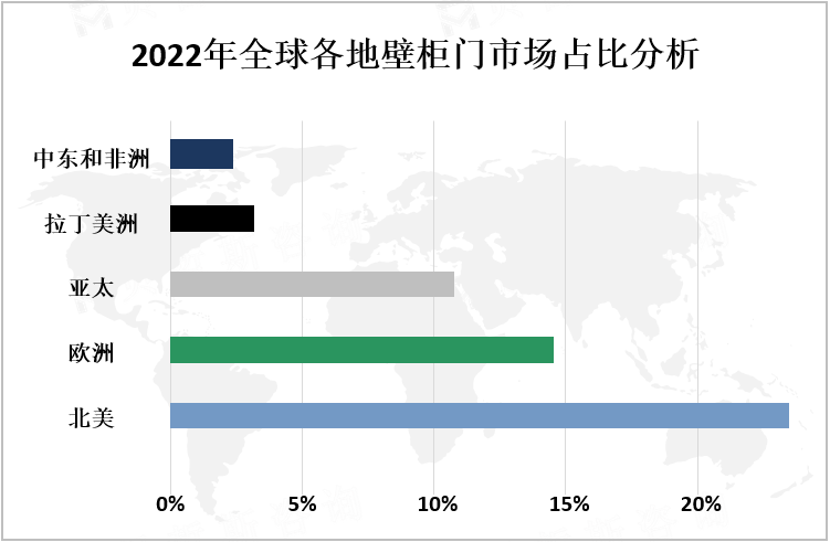 2022年全球各地壁柜门市场占比分析