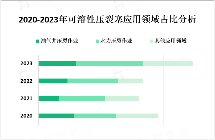 2020-2023年可溶性压裂塞应用领域占比分析