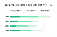 全球可溶性压裂塞市场目前处于快速增长阶段，未来有望继续保持良好发展势头


