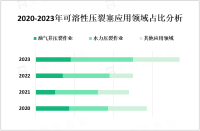 全球可溶性压裂塞市场目前处于快速增长阶段，未来有望继续保持良好发展势头

