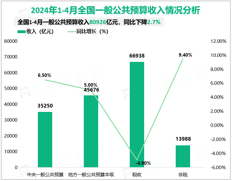 2024年1-4月全国一般公共预算收入情况分析