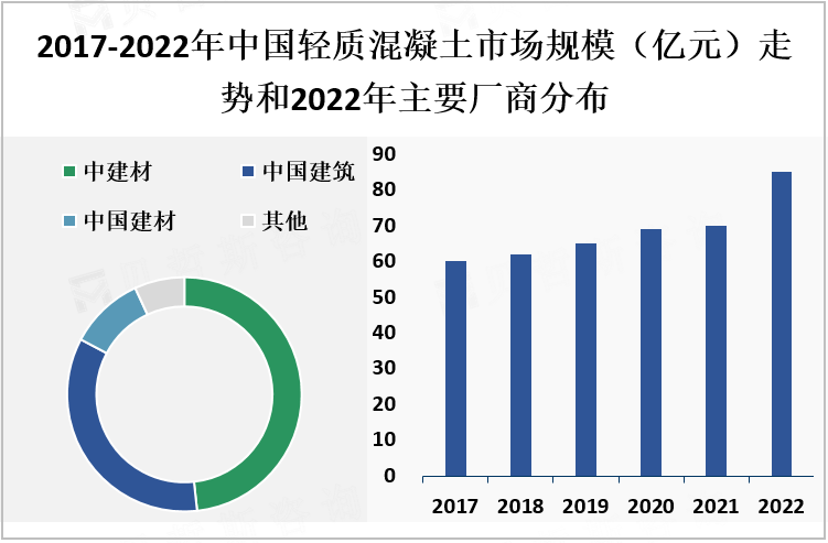 2017-2022年中国轻质混凝土市场规模（亿元）走势和2022年主要厂商分布