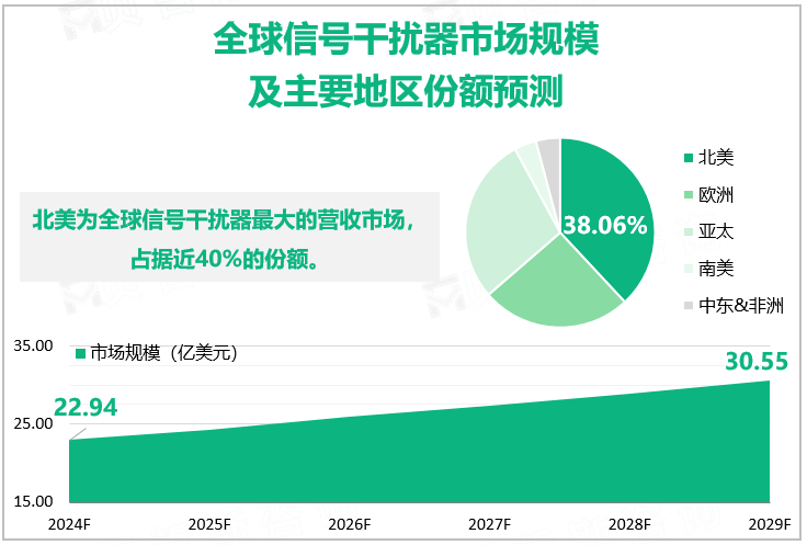 全球信号干扰器市场规模及主要地区份额预测