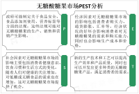 人们健康意识日益提高，对低糖食品的需求增加，拉动无糖酸糖果市场规模不断扩大