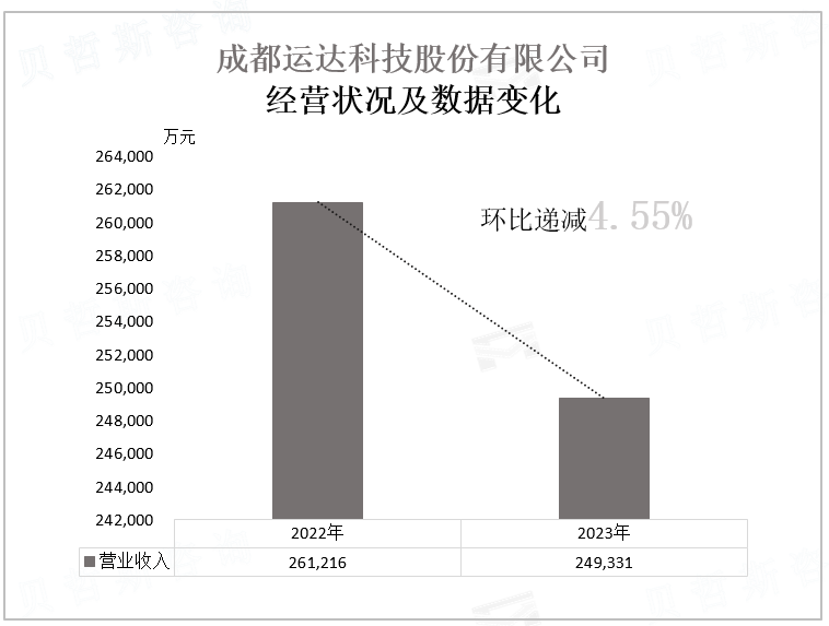 成都运达科技股份有限公司 经营状况及数据变化